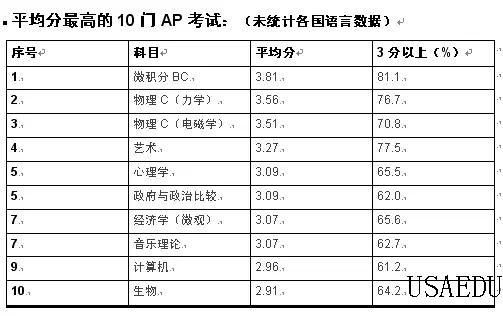 Ap考试最容易得高分的10门课丨usaedu Education